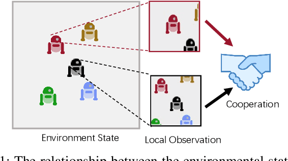 Figure 1 for Hierarchical Consensus-Based Multi-Agent Reinforcement Learning for Multi-Robot Cooperation Tasks