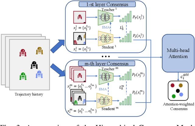 Figure 4 for Hierarchical Consensus-Based Multi-Agent Reinforcement Learning for Multi-Robot Cooperation Tasks