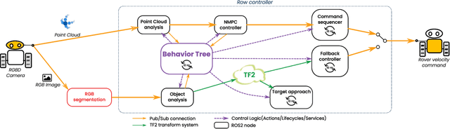 Figure 3 for Non-linear Model Predictive Control for Multi-task GPS-free Autonomous Navigation in Vineyards