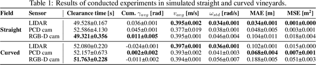 Figure 2 for Non-linear Model Predictive Control for Multi-task GPS-free Autonomous Navigation in Vineyards