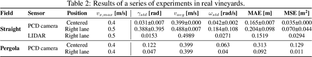 Figure 4 for Non-linear Model Predictive Control for Multi-task GPS-free Autonomous Navigation in Vineyards