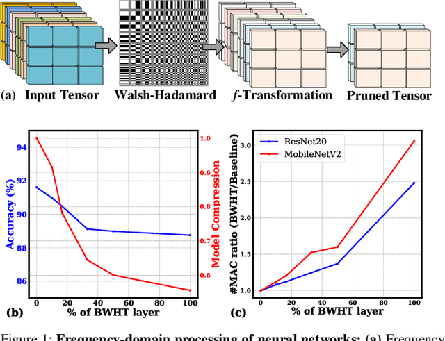 Figure 1 for ADC/DAC-Free Analog Acceleration of Deep Neural Networks with Frequency Transformation