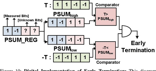 Figure 2 for ADC/DAC-Free Analog Acceleration of Deep Neural Networks with Frequency Transformation