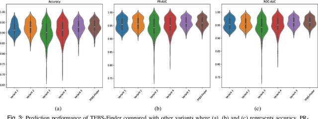 Figure 2 for TFBS-Finder: Deep Learning-based Model with DNABERT and Convolutional Networks to Predict Transcription Factor Binding Sites