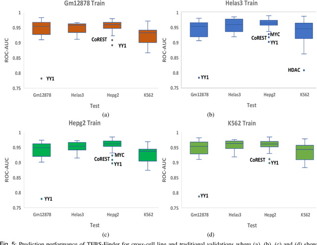 Figure 4 for TFBS-Finder: Deep Learning-based Model with DNABERT and Convolutional Networks to Predict Transcription Factor Binding Sites