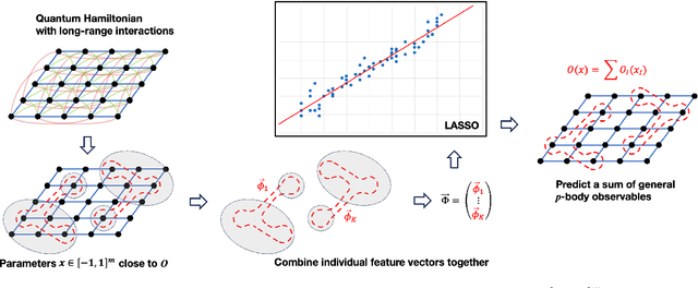 Figure 1 for Efficient Learning of Long-Range and Equivariant Quantum Systems