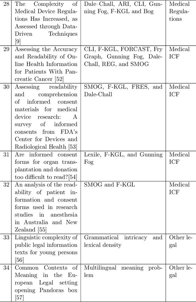 Figure 3 for The Use of Readability Metrics in Legal Text: A Systematic Literature Review