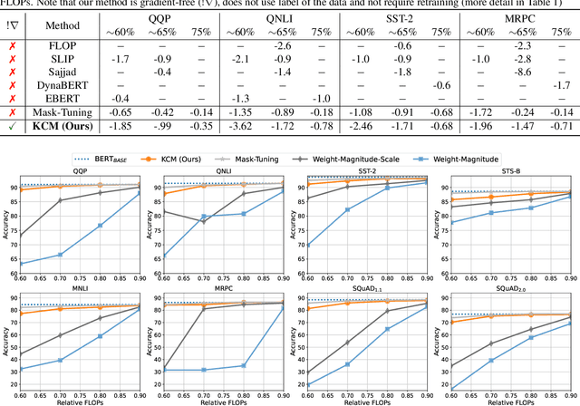 Figure 3 for Gradient-Free Structured Pruning with Unlabeled Data