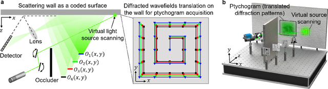 Figure 1 for Ptychographic non-line-of-sight imaging for depth-resolved visualization of hidden objects