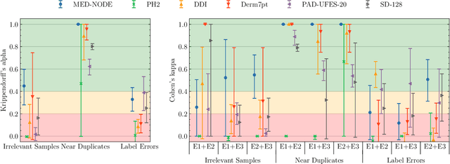 Figure 3 for Towards Reliable Dermatology Evaluation Benchmarks