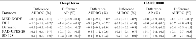 Figure 4 for Towards Reliable Dermatology Evaluation Benchmarks