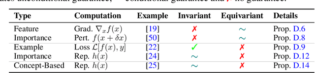 Figure 2 for Evaluating the Robustness of Interpretability Methods through Explanation Invariance and Equivariance
