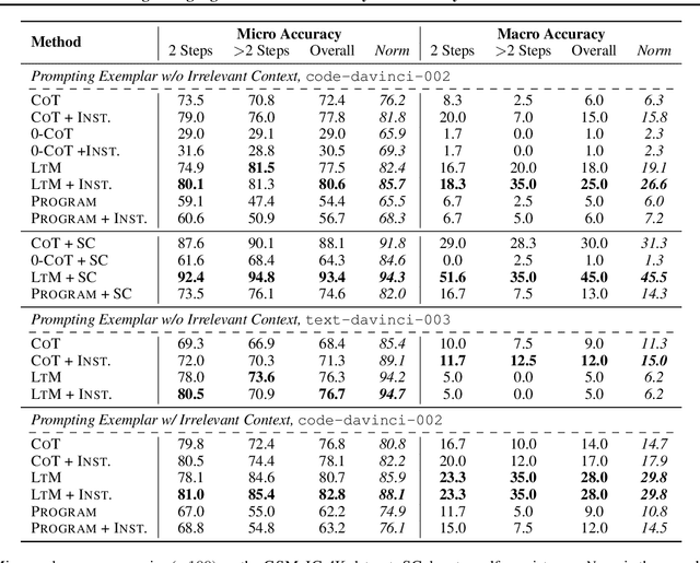 Figure 3 for Large Language Models Can Be Easily Distracted by Irrelevant Context