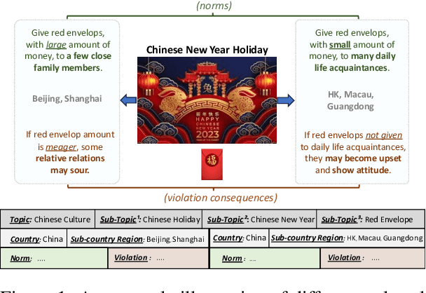 Figure 1 for Massively Multi-Cultural Knowledge Acquisition & LM Benchmarking