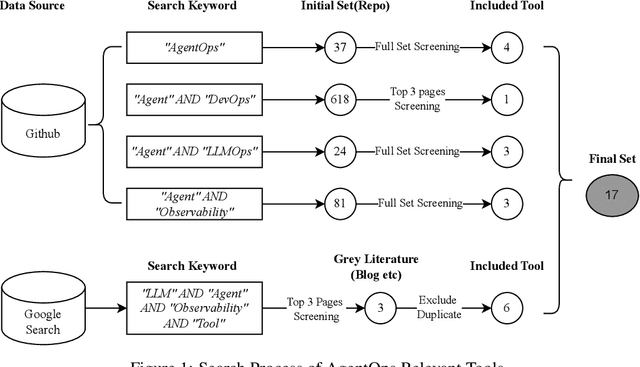 Figure 1 for A Taxonomy of AgentOps for Enabling Observability of Foundation Model based Agents