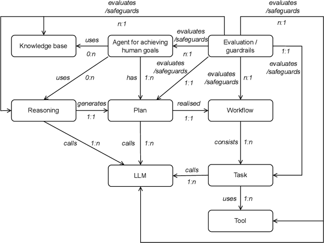 Figure 4 for A Taxonomy of AgentOps for Enabling Observability of Foundation Model based Agents