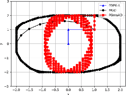 Figure 1 for Primal Dual Alternating Proximal Gradient Algorithms for Nonsmooth Nonconvex Minimax Problems with Coupled Linear Constraints