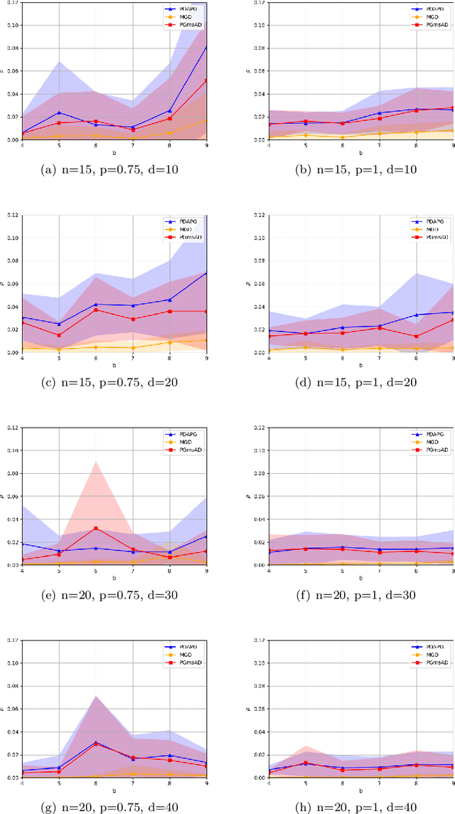 Figure 2 for Primal Dual Alternating Proximal Gradient Algorithms for Nonsmooth Nonconvex Minimax Problems with Coupled Linear Constraints