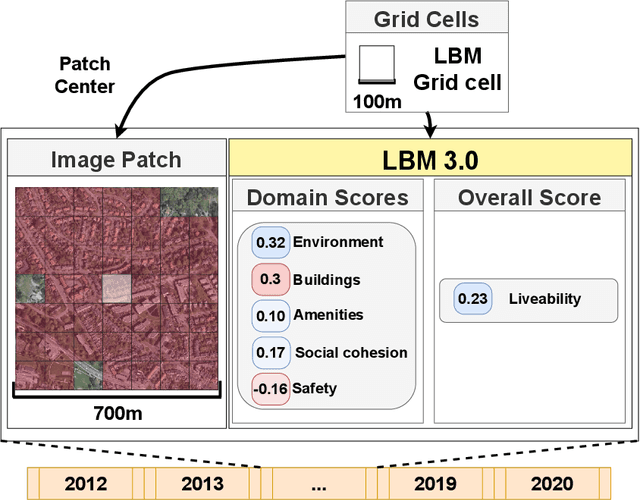 Figure 1 for Time Series Analysis of Urban Liveability
