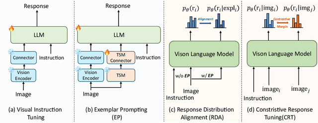 Figure 1 for From Generalist to Specialist: Adapting Vision Language Models via Task-Specific Visual Instruction Tuning