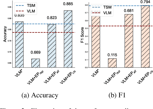 Figure 3 for From Generalist to Specialist: Adapting Vision Language Models via Task-Specific Visual Instruction Tuning