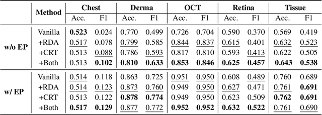 Figure 4 for From Generalist to Specialist: Adapting Vision Language Models via Task-Specific Visual Instruction Tuning