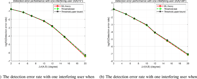 Figure 2 for Channel Estimation and Signal Detection for NLOS Ultraviolet Scattering Communication with Space Division Multiple Access