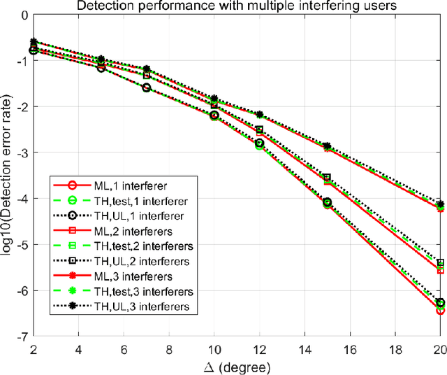 Figure 3 for Channel Estimation and Signal Detection for NLOS Ultraviolet Scattering Communication with Space Division Multiple Access