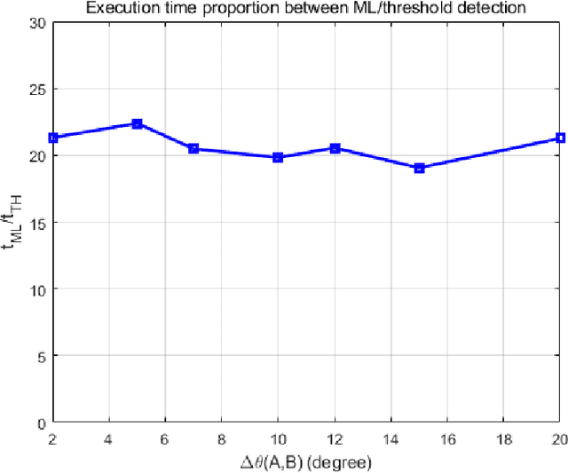 Figure 4 for Channel Estimation and Signal Detection for NLOS Ultraviolet Scattering Communication with Space Division Multiple Access