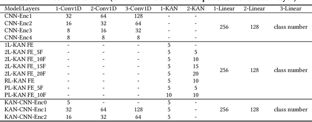 Figure 2 for Initial Investigation of Kolmogorov-Arnold Networks (KANs) as Feature Extractors for IMU Based Human Activity Recognition