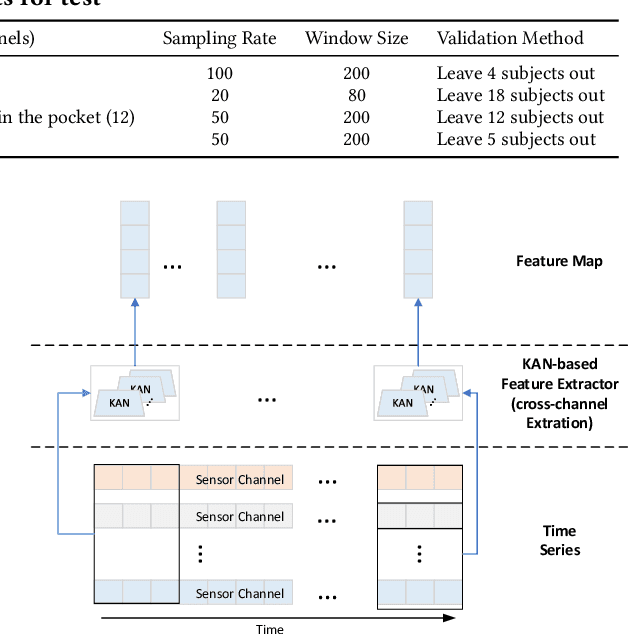 Figure 4 for Initial Investigation of Kolmogorov-Arnold Networks (KANs) as Feature Extractors for IMU Based Human Activity Recognition