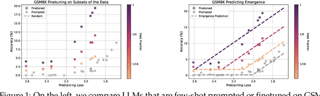 Figure 1 for Predicting Emergent Capabilities by Finetuning