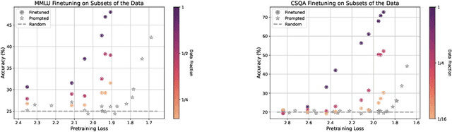 Figure 3 for Predicting Emergent Capabilities by Finetuning