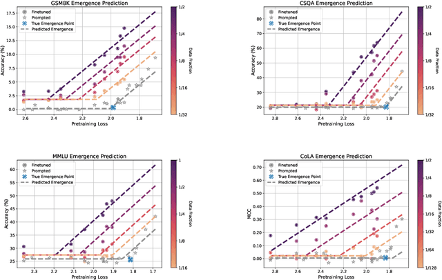 Figure 4 for Predicting Emergent Capabilities by Finetuning