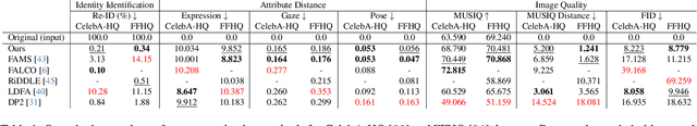Figure 1 for NullFace: Training-Free Localized Face Anonymization