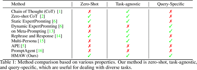 Figure 2 for Towards Hierarchical Multi-Agent Workflows for Zero-Shot Prompt Optimization