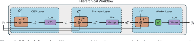 Figure 3 for Towards Hierarchical Multi-Agent Workflows for Zero-Shot Prompt Optimization