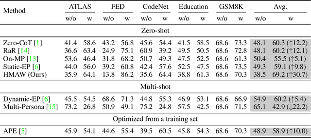 Figure 4 for Towards Hierarchical Multi-Agent Workflows for Zero-Shot Prompt Optimization