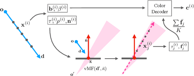 Figure 3 for NeRF-Casting: Improved View-Dependent Appearance with Consistent Reflections