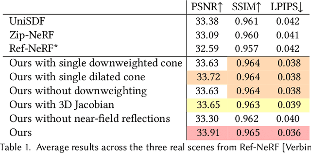 Figure 2 for NeRF-Casting: Improved View-Dependent Appearance with Consistent Reflections