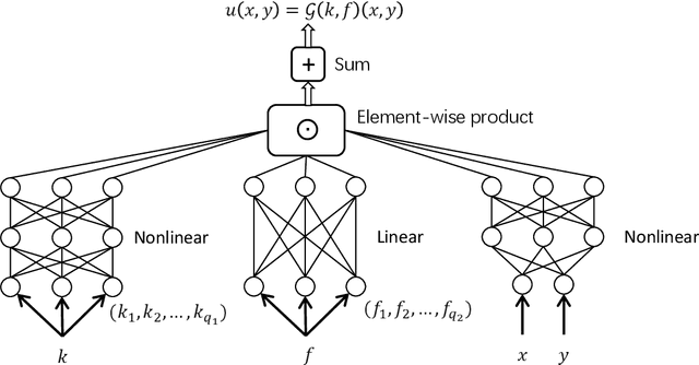 Figure 3 for A hybrid iterative method based on MIONet for PDEs: Theory and numerical examples