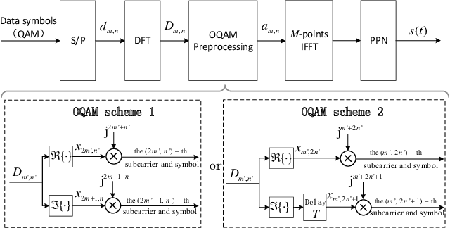 Figure 1 for Low Peak-to-Average Power Ratio FBMC-OQAM System based on Data Mapping and DFT Precoding