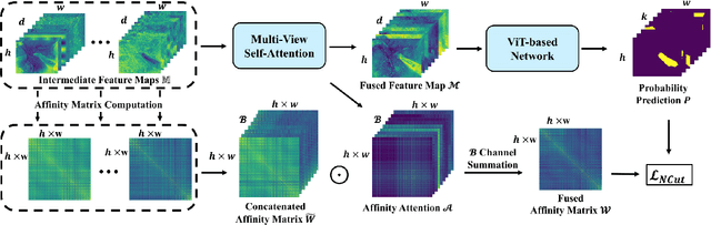 Figure 3 for AMNCutter: Affinity-Attention-Guided Multi-View Normalized Cutter for Unsupervised Surgical Instrument Segmentation