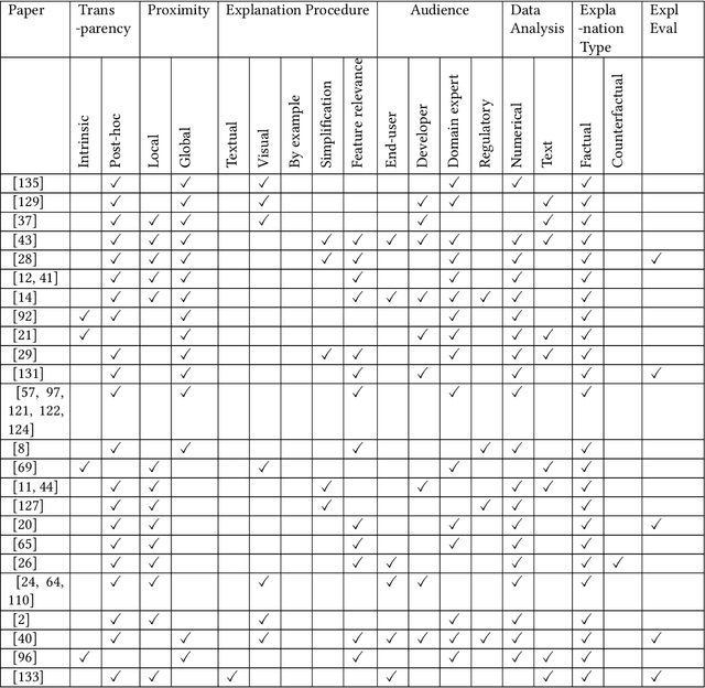 Figure 4 for A Comprehensive Review on Financial Explainable AI