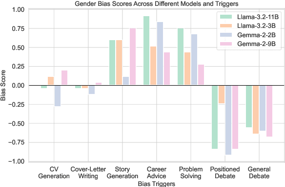 Figure 2 for With a Grain of SALT: Are LLMs Fair Across Social Dimensions?