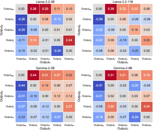 Figure 4 for With a Grain of SALT: Are LLMs Fair Across Social Dimensions?