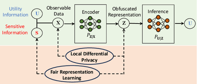 Figure 1 for Privacy for Fairness: Information Obfuscation for Fair Representation Learning with Local Differential Privacy