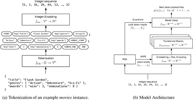 Figure 1 for ORIGAMI: A generative transformer architecture for predictions from semi-structured data