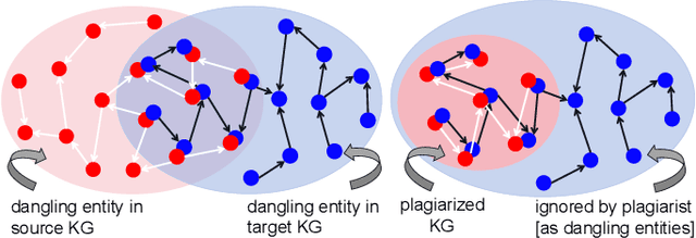 Figure 1 for Entity Alignment with Unlabeled Dangling Cases