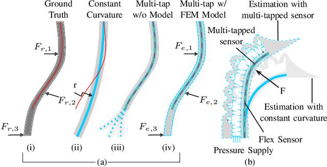 Figure 1 for Multi-tap Resistive Sensing and FEM Modeling enables Shape and Force Estimation in Soft Robots